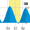 Sandy Neck Colony tide chart for Thursday, December 30, 2021
