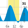 Sandy Neck Colony tide chart for Friday, December 31, 2021