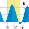 Sandy Neck Colony tide chart for Friday, December 3, 2021