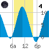 Sandy Neck Colony tide chart for Saturday, December 4, 2021