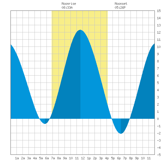 Sandy Neck Colony tide chart for Sunday, December 5, 2021