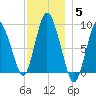 Sandy Neck Colony tide chart for Sunday, December 5, 2021