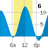 Sandy Neck Colony tide chart for Monday, December 6, 2021