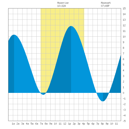 Sandy Neck Colony tide chart for Tuesday, December 7, 2021