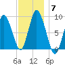 Sandy Neck Colony tide chart for Tuesday, December 7, 2021