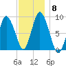 Sandy Neck Colony tide chart for Wednesday, December 8, 2021