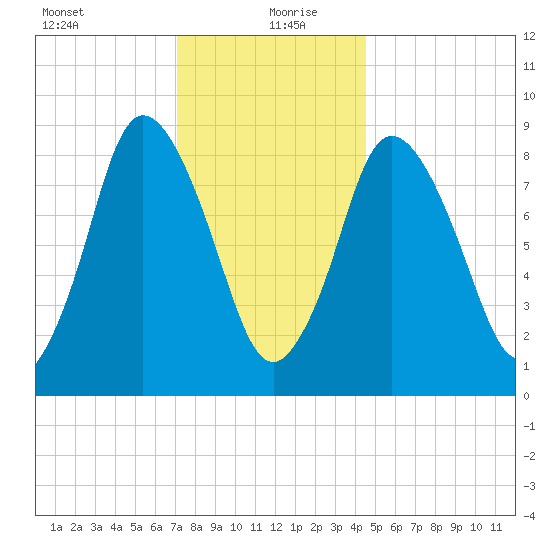 Sandy Neck Colony tide chart for Monday, January 10, 2022