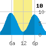 Sandy Neck Colony tide chart for Monday, January 10, 2022