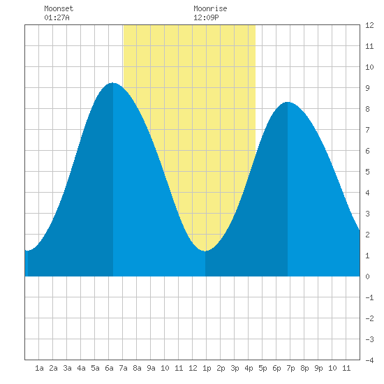 Sandy Neck Colony tide chart for Tuesday, January 11, 2022