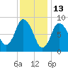 Sandy Neck Colony tide chart for Thursday, January 13, 2022