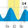 Sandy Neck Colony tide chart for Friday, January 14, 2022