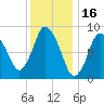 Sandy Neck Colony tide chart for Sunday, January 16, 2022