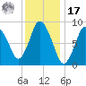 Sandy Neck Colony tide chart for Monday, January 17, 2022