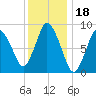 Sandy Neck Colony tide chart for Tuesday, January 18, 2022