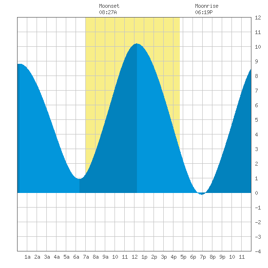 Sandy Neck Colony tide chart for Wednesday, January 19, 2022