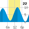 Sandy Neck Colony tide chart for Saturday, January 22, 2022