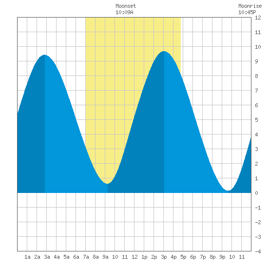 Sandy Neck Colony tide chart for Sunday, January 23, 2022