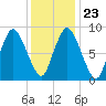 Sandy Neck Colony tide chart for Sunday, January 23, 2022