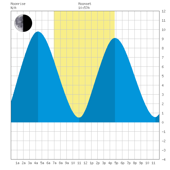 Sandy Neck Colony tide chart for Tuesday, January 25, 2022