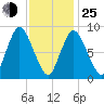 Sandy Neck Colony tide chart for Tuesday, January 25, 2022