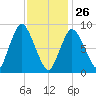 Sandy Neck Colony tide chart for Wednesday, January 26, 2022