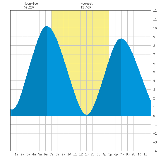 Sandy Neck Colony tide chart for Thursday, January 27, 2022