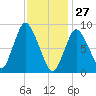 Sandy Neck Colony tide chart for Thursday, January 27, 2022