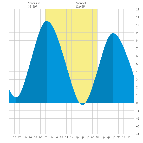 Sandy Neck Colony tide chart for Friday, January 28, 2022