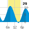 Sandy Neck Colony tide chart for Saturday, January 29, 2022