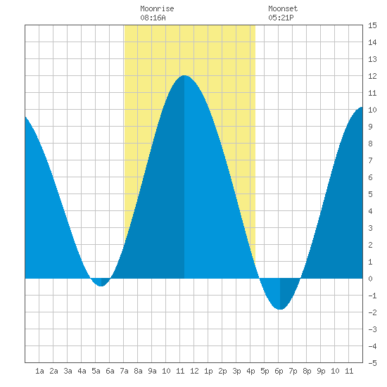 Sandy Neck Colony tide chart for Monday, January 3, 2022