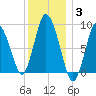 Sandy Neck Colony tide chart for Monday, January 3, 2022