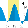 Sandy Neck Colony tide chart for Tuesday, January 4, 2022
