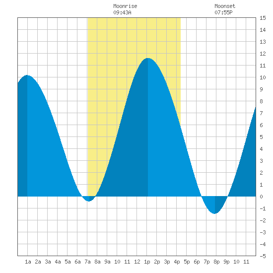 Sandy Neck Colony tide chart for Wednesday, January 5, 2022