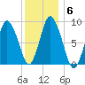 Sandy Neck Colony tide chart for Thursday, January 6, 2022