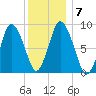 Sandy Neck Colony tide chart for Friday, January 7, 2022