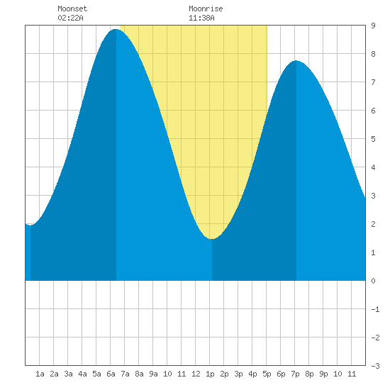 Sandy Neck Colony tide chart for Thursday, February 10, 2022