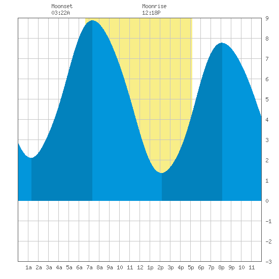 Sandy Neck Colony tide chart for Friday, February 11, 2022
