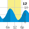 Sandy Neck Colony tide chart for Saturday, February 12, 2022