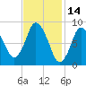 Sandy Neck Colony tide chart for Monday, February 14, 2022