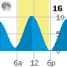 Sandy Neck Colony tide chart for Wednesday, February 16, 2022