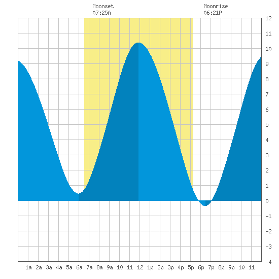 Sandy Neck Colony tide chart for Thursday, February 17, 2022