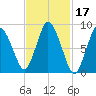 Sandy Neck Colony tide chart for Thursday, February 17, 2022