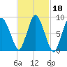 Sandy Neck Colony tide chart for Friday, February 18, 2022