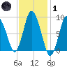 Sandy Neck Colony tide chart for Tuesday, February 1, 2022