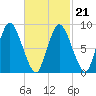 Sandy Neck Colony tide chart for Monday, February 21, 2022