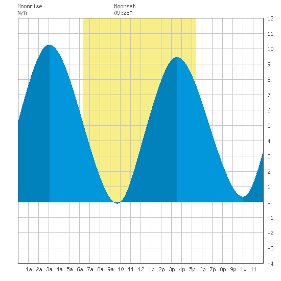 Sandy Neck Colony tide chart for Tuesday, February 22, 2022