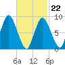 Sandy Neck Colony tide chart for Tuesday, February 22, 2022
