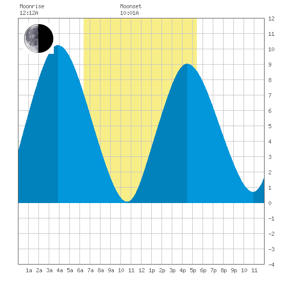 Sandy Neck Colony tide chart for Wednesday, February 23, 2022