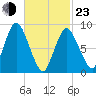 Sandy Neck Colony tide chart for Wednesday, February 23, 2022
