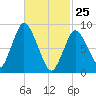 Sandy Neck Colony tide chart for Friday, February 25, 2022